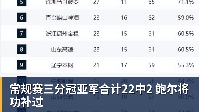 常规赛三分冠亚军合计22中2 鲍尔将功补过 - v66体育-v66体育(中国)